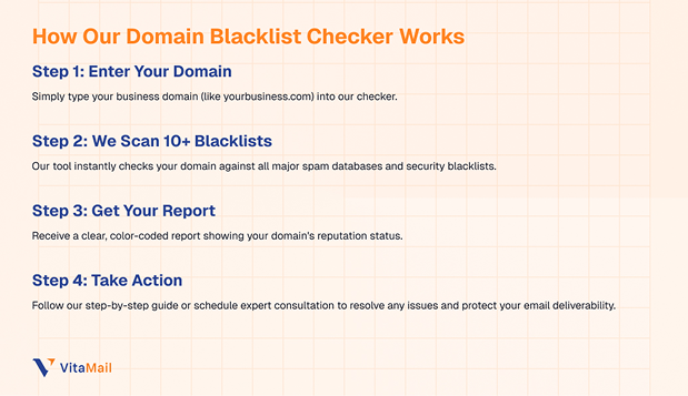 Domain Blacklist Checker